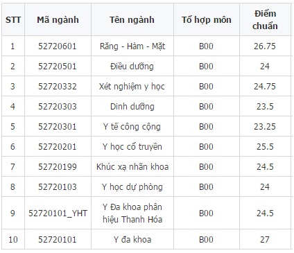 Điểm chuẩn Đại học Y Hà Nội năm 2016